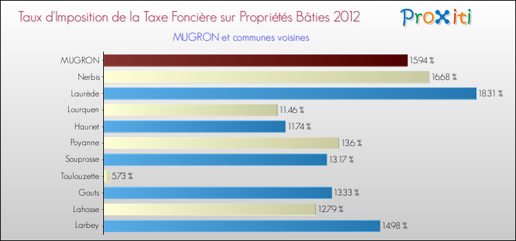 Taux d'imposition de la taxe foncière sur le bati 2012 pour MUGRON et les communes proches Comparaison des taux d'imposition de la taxe foncière sur le bati 2012 pour MUGRON et les communes voisines