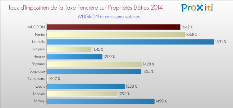 Taux d'imposition de la taxe foncière sur le bati 2014 pour MUGRON et les communes proches Comparaison des taux d'imposition de la taxe foncière sur le bati 2014 pour MUGRON et les communes voisines