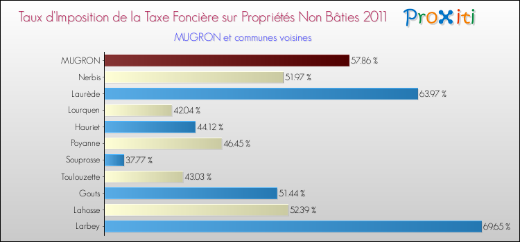 Taux d'imposition de la taxe foncière sur les immeubles et terrains non batis 2011 pour MUGRON et les communes proches Comparaison des taux d'imposition de la taxe foncière sur les immeubles et terrains non batis 2011 pour MUGRON et les communes voisines