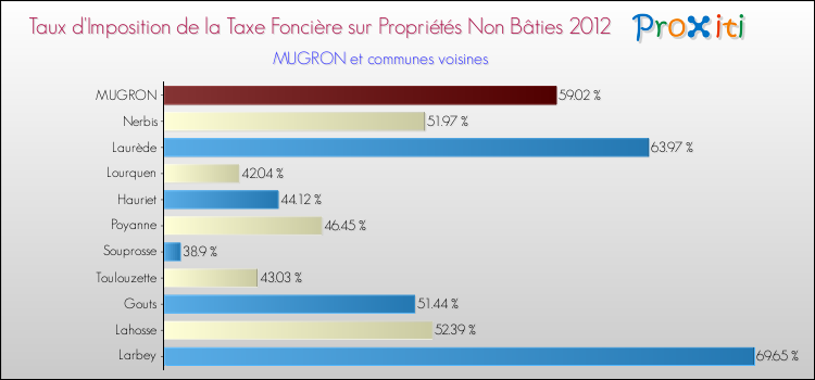 Taux d'imposition de la taxe foncière sur les immeubles et terrains non batis 2012 pour MUGRON et les communes proches Comparaison des taux d'imposition de la taxe foncière sur les immeubles et terrains non batis 2012 pour MUGRON et les communes voisines