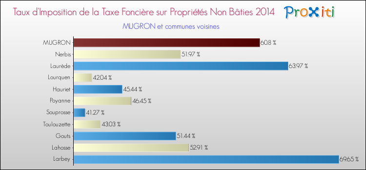 Taux d'imposition de la taxe foncière sur les immeubles et terrains non batis 2014 pour MUGRON et les communes proches Comparaison des taux d'imposition de la taxe foncière sur les immeubles et terrains non batis 2014 pour MUGRON et les communes voisines