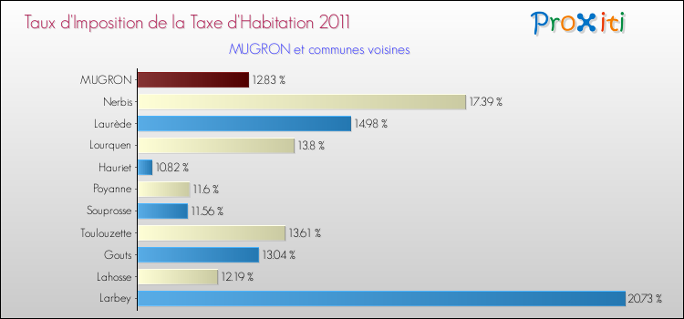 Taux d'imposition de la taxe d'habitation 2011 pour MUGRON et les communes proches Comparaison des taux d'imposition de la taxe d'habitation 2011 pour MUGRON et les communes voisines