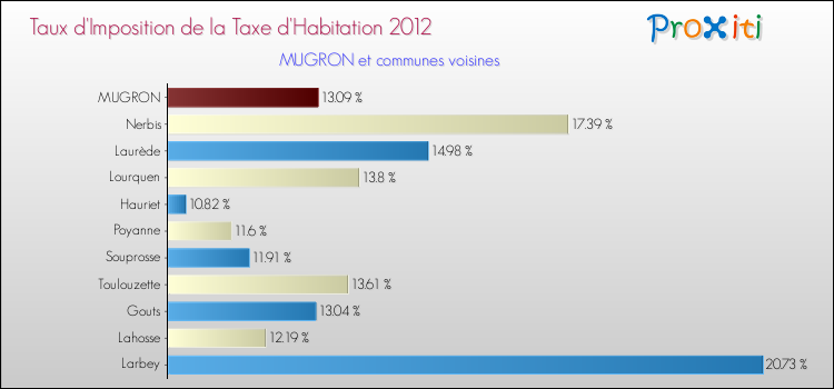 Taux d'imposition de la taxe d'habitation 2012 pour MUGRON et les communes proches Comparaison des taux d'imposition de la taxe d'habitation 2012 pour MUGRON et les communes voisines