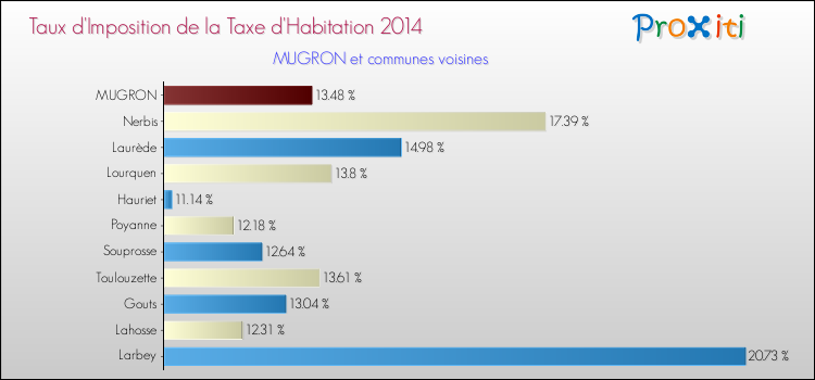 Taux d'imposition de la taxe d'habitation 2014 pour MUGRON et les communes proches Comparaison des taux d'imposition de la taxe d'habitation 2014 pour MUGRON et les communes voisines