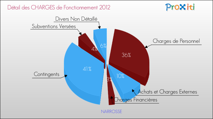 Décomposition des Charges de Fonctionnement 2012 de la commune de NARROSSE Charges de Fonctionnement 2012 pour la commune de NARROSSE