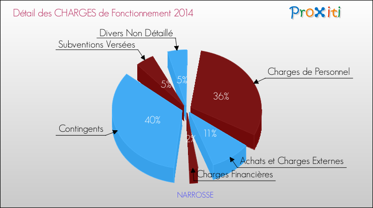 Décomposition des Charges de Fonctionnement 2014 de la commune de NARROSSE Charges de Fonctionnement 2014 pour la commune de NARROSSE