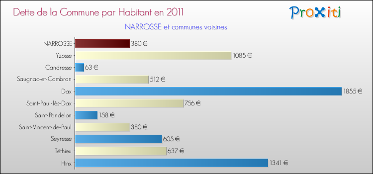 Dette par habitant de la commune en 2011 pour NARROSSE et les communes proches Comparaison de la dette par habitant de la commune en 2011 pour NARROSSE et les communes voisines