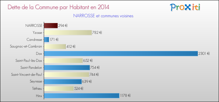Dette par habitant de la commune en 2014 pour NARROSSE et les communes proches Comparaison de la dette par habitant de la commune en 2014 pour NARROSSE et les communes voisines