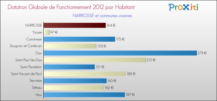 Montant des dotations globales de fonctionnement DGF par Habitant pour NARROSSE et les communes proches Comparaison des des dotations globales de fonctionnement DGF par habitant pour NARROSSE et les communes voisines
