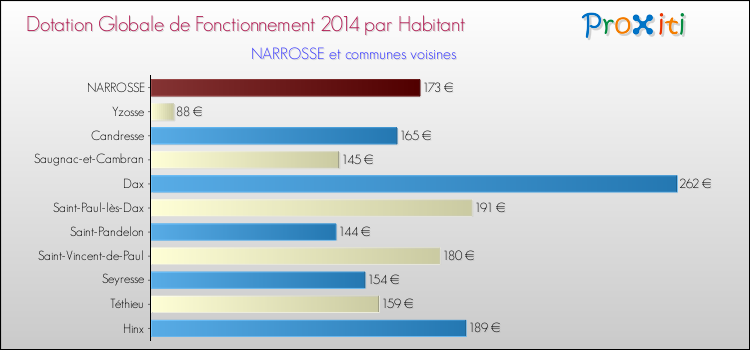 Montant des dotations globales de fonctionnement DGF par Habitant pour NARROSSE et les communes proches en 2014. Comparaison des des dotations globales de fonctionnement DGF par habitant pour NARROSSE et les communes voisines en 2014.