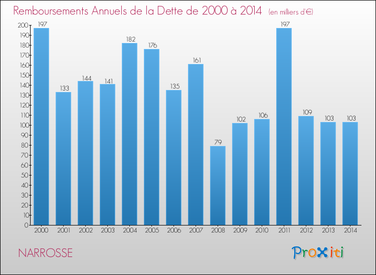 Evolution de l'annuité de la dette pour la commune de NARROSSE de 2000 à 2014 Annuités de la dette pour NARROSSE de 2000 à 2014