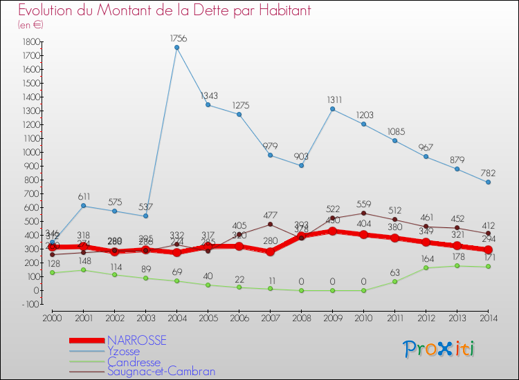 Evolution de la dette par habitant pour la commune de NARROSSE et les communes proches de 2000 à 2014 Comparaison de la dette par habitant pour NARROSSE et les communes voisines de 2000 à 2014