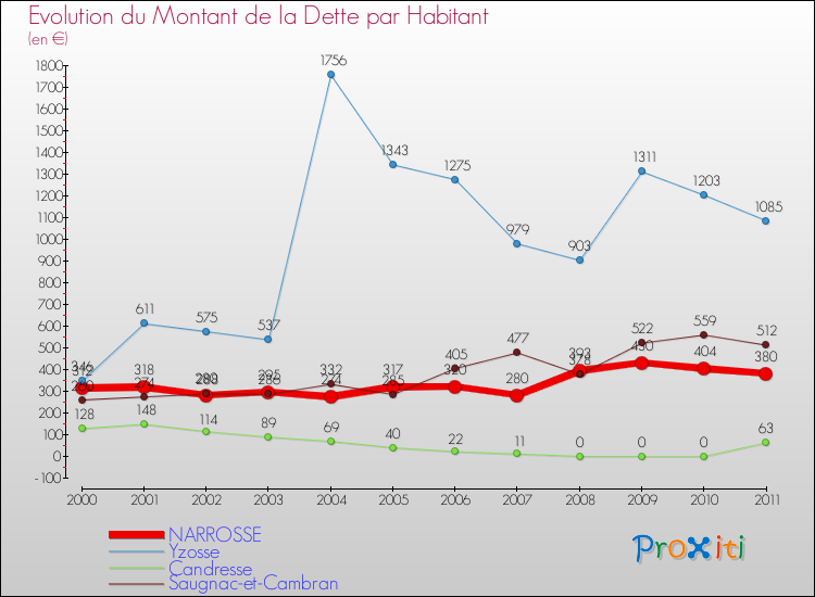 Evolution de la dette par habitant pour la commune de NARROSSE et les communes proches Comparaison de la dette par habitant pour NARROSSE et les communes voisines