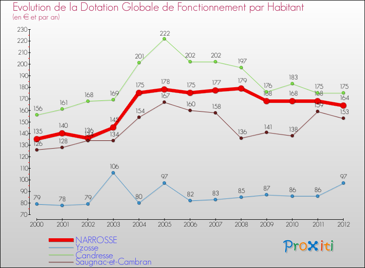 Evolution et montant de la dotation globale de fonctionnement par Habitant pour NARROSSE et les communes proches Comparaison des dotations globales de fonctionnement par habitant pour NARROSSE et les communes voisines