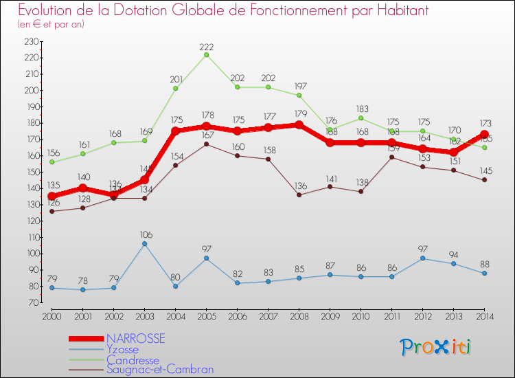 Evolution et montant de la dotation globale de fonctionnement par Habitant pour NARROSSE et les communes proches de 2000 à 2014. Comparaison des dotations globales de fonctionnement par habitant pour NARROSSE et les communes voisines de 2000 à 2014.