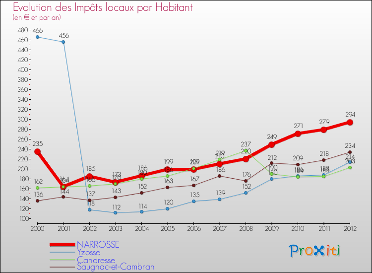 Evolution et montant des impôts locaux par Habitant pour NARROSSE et les communes proches Comparaison des impôts locaux par habitant pour NARROSSE et les communes voisines