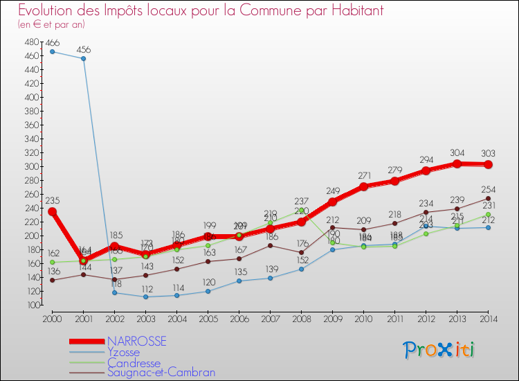 Evolution et montant des impôts locaux par Habitant pour NARROSSE et les communes proches de 2000 à 2014 Comparaison des impôts locaux par habitant pour NARROSSE et les communes voisines de 2000 à 2014