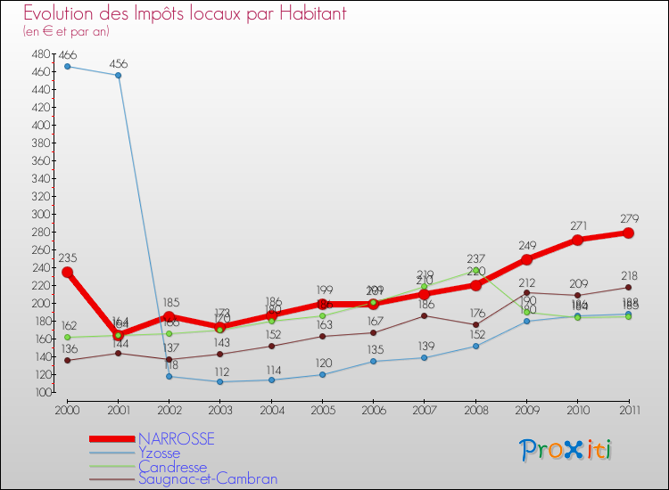 Evolution et montant des impôts locaux par Habitant pour NARROSSE et les communes proches Comparaison des impôts locaux par habitant pour NARROSSE et les communes voisines