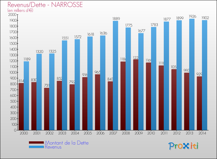 Evolution comparée de la dette et des revenus pour la commune de NARROSSE de 2000 à 2014 Comparaison de la dette et des revenus pour NARROSSE de 2000 à 2014