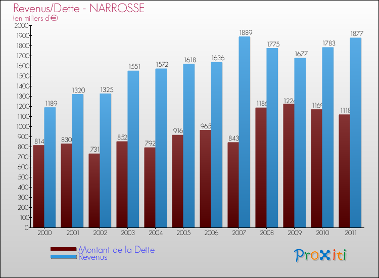 Evolution comparée de la dette et des revenus pour la commune de NARROSSE de 2000 à 2011 Comparaison de la dette et des revenus pour NARROSSE de 2000 à 2011