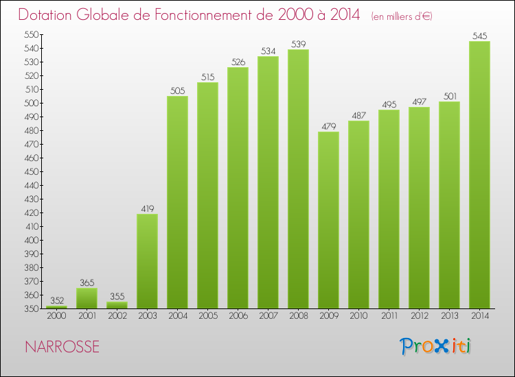 Evolution du montant de la Dotation Globale de Fonctionnement pour la commune de NARROSSE de 2000 à 2014 Evolution du montant de la Dotation Globale de Fonctionnement pour NARROSSE de 2000 à 2014