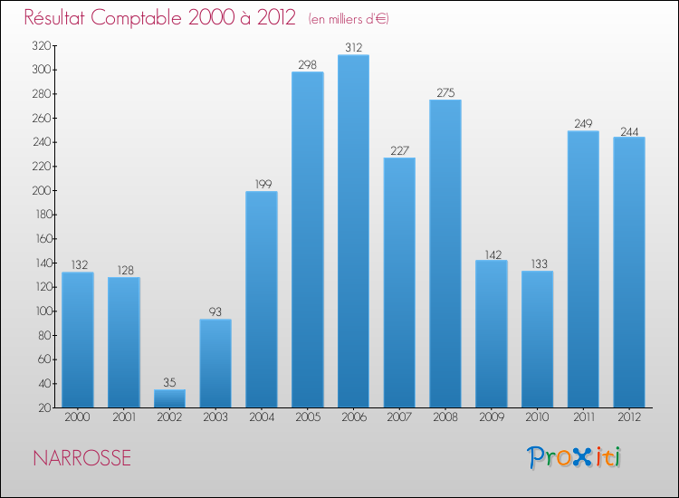 Evolution du résultat comptable pour la commune de NARROSSE de 2000 à 2012 Evolution du résultat comptable pour NARROSSE de 2000 à 2012