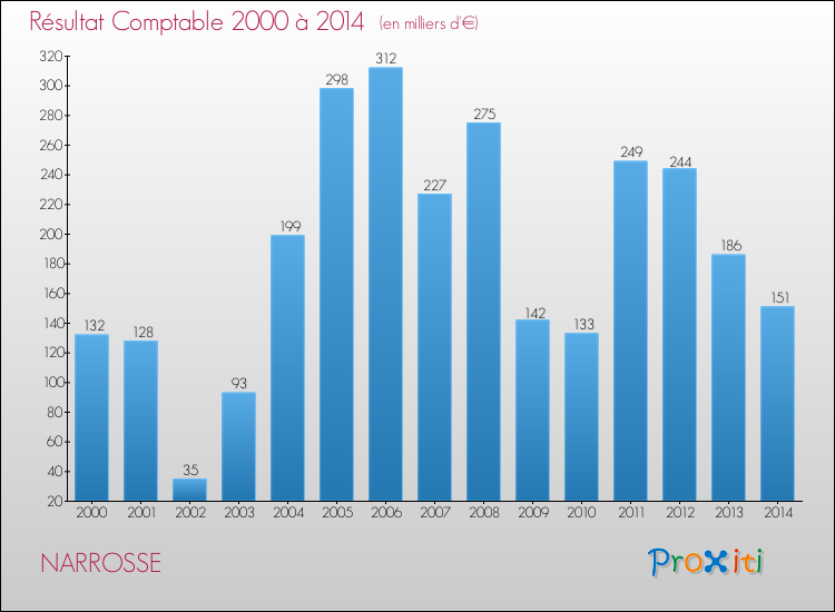 Evolution du résultat comptable pour la commune de NARROSSE de 2000 à 2014 Evolution du résultat comptable pour NARROSSE de 2000 à 2014
