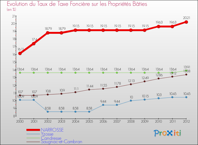 Evolution du taux de la taxe foncière sur le bati pour NARROSSE et les communes proches de 2000 à 2012 Comparaison des taux de taxe foncière sur le bati pour NARROSSE et les communes voisines de 2000 à 2012