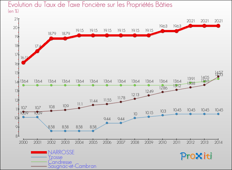 Evolution du taux de la taxe foncière sur le bati pour NARROSSE et les communes proches de 2000 à 2014 Comparaison des taux de taxe foncière sur le bati pour NARROSSE et les communes voisines de 2000 à 2014