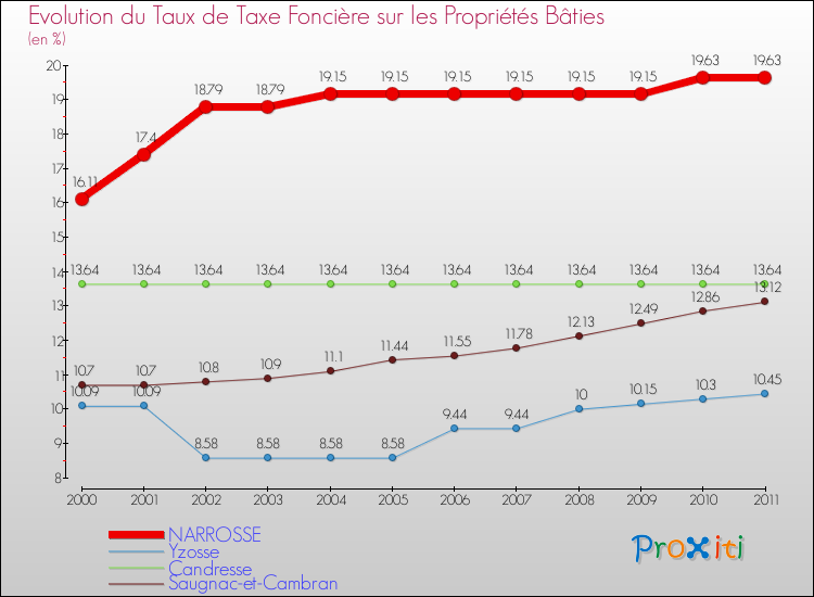 Evolution du taux de la taxe foncière sur le bati pour NARROSSE et les communes proches Comparaison des taux de taxe foncière sur le bati pour NARROSSE et les communes voisines