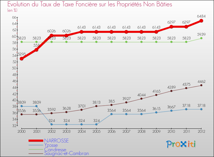 Evolution du taux de la taxe foncière sur les immeubles et terrains non batis pour NARROSSE et les communes proches de 2000 à 2012 Comparaison des taux de la taxe foncière sur les immeubles et terrains non batis pour NARROSSE et les communes voisines de 2000 à 2012