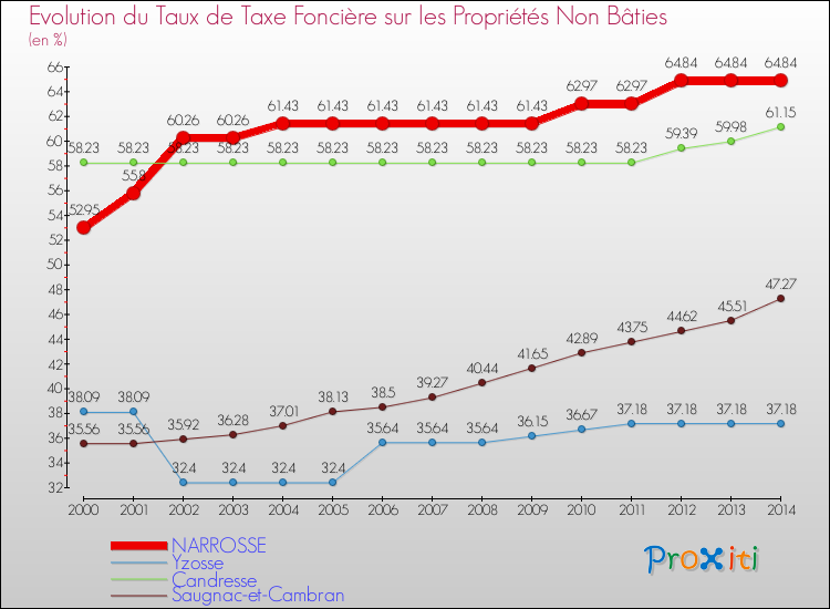 Evolution du taux de la taxe foncière sur les immeubles et terrains non batis pour NARROSSE et les communes proches de 2000 à 2014 Comparaison des taux de la taxe foncière sur les immeubles et terrains non batis pour NARROSSE et les communes voisines de 2000 à 2014