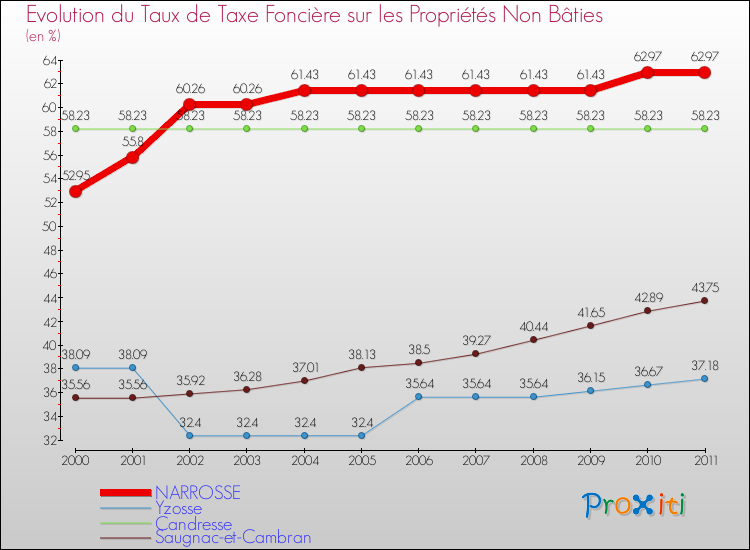 Evolution du taux de la taxe foncière sur les immeubles et terrains non batis pour NARROSSE et les communes proches Comparaison des taux de la taxe foncière sur les immeubles et terrains non batis pour NARROSSE et les communes voisines