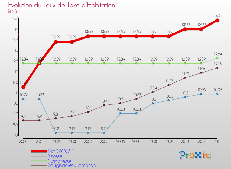 Evolution du taux de la taxe d'habitation pour NARROSSE et les communes proches Comparaison des taux de la taxe d'habitation pour NARROSSE et les communes voisines