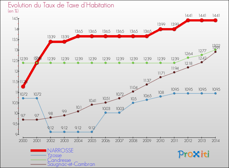 Evolution du taux de la taxe d'habitation pour NARROSSE et les communes proches de 2000 à 2014 Comparaison des taux de la taxe d'habitation pour NARROSSE et les communes voisines de 2000 à 2014