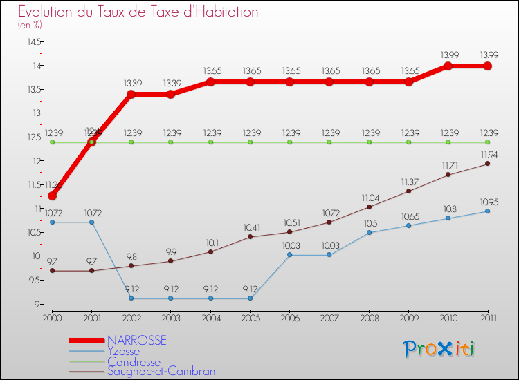 Evolution du taux de la taxe d'habitation pour NARROSSE et les communes proches Comparaison des taux de la taxe d'habitation pour NARROSSE et les communes voisines
