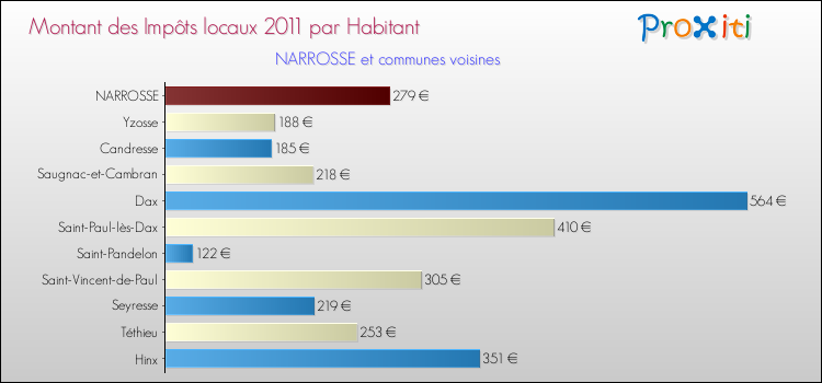 Montant des impôts locaux par Habitant pour NARROSSE et les communes proches Comparaison des impôts locaux par habitant pour NARROSSE et les communes voisines