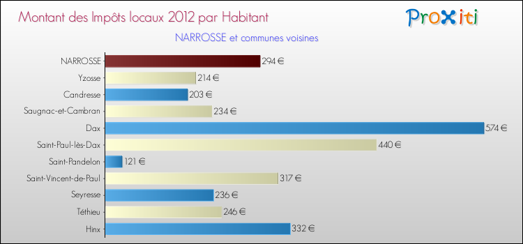 Montant des impôts locaux par Habitant pour NARROSSE et les communes proches Comparaison des impôts locaux par habitant pour NARROSSE et les communes voisines