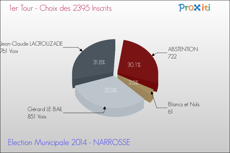 Résultats par rapport aux inscrits au 1er Tour des Elections Municipales 2014 de la commune de NARROSSE Elections Municipales 2014 - Résultats par rapport aux inscrits au 1er Tour pour la commune de NARROSSE