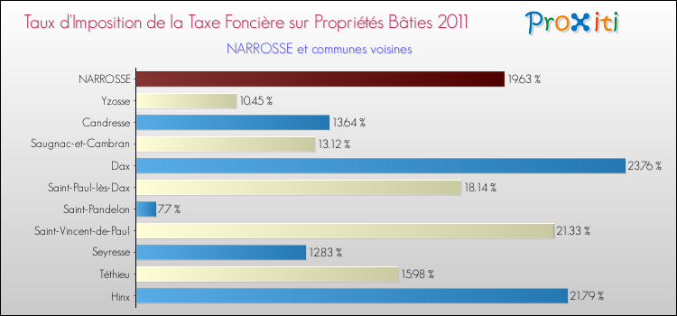Taux d'imposition de la taxe foncière sur le bati 2011 pour NARROSSE et les communes proches Comparaison des taux d'imposition de la taxe foncière sur le bati 2011 pour NARROSSE et les communes voisines