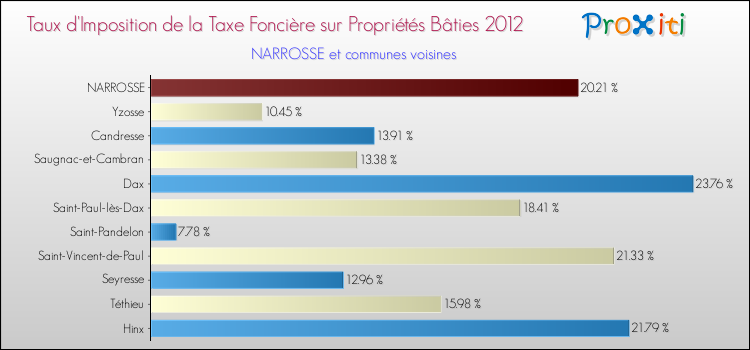 Taux d'imposition de la taxe foncière sur le bati 2012 pour NARROSSE et les communes proches Comparaison des taux d'imposition de la taxe foncière sur le bati 2012 pour NARROSSE et les communes voisines