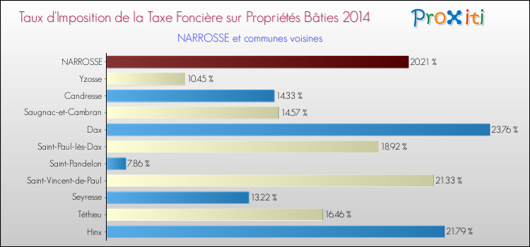 Taux d'imposition de la taxe foncière sur le bati 2014 pour NARROSSE et les communes proches Comparaison des taux d'imposition de la taxe foncière sur le bati 2014 pour NARROSSE et les communes voisines