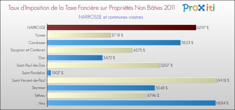 Taux d'imposition de la taxe foncière sur les immeubles et terrains non batis 2011 pour NARROSSE et les communes proches Comparaison des taux d'imposition de la taxe foncière sur les immeubles et terrains non batis 2011 pour NARROSSE et les communes voisines