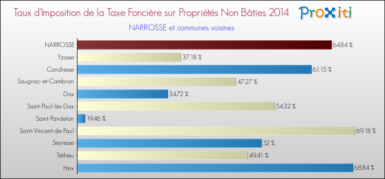 Taux d'imposition de la taxe foncière sur les immeubles et terrains non batis 2014 pour NARROSSE et les communes proches Comparaison des taux d'imposition de la taxe foncière sur les immeubles et terrains non batis 2014 pour NARROSSE et les communes voisines