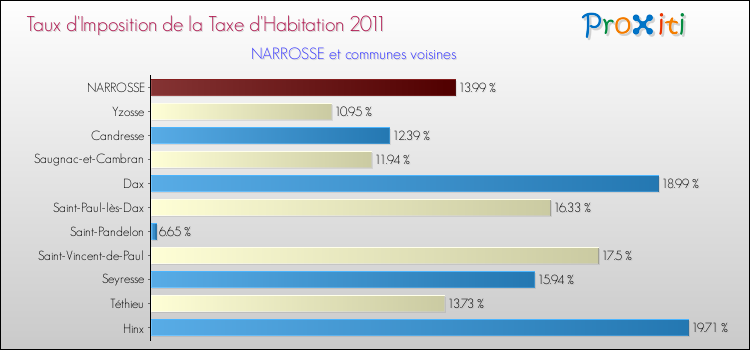 Taux d'imposition de la taxe d'habitation 2011 pour NARROSSE et les communes proches Comparaison des taux d'imposition de la taxe d'habitation 2011 pour NARROSSE et les communes voisines