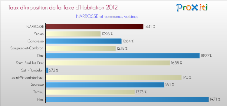 Taux d'imposition de la taxe d'habitation 2012 pour NARROSSE et les communes proches Comparaison des taux d'imposition de la taxe d'habitation 2012 pour NARROSSE et les communes voisines