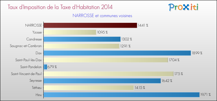 Taux d'imposition de la taxe d'habitation 2014 pour NARROSSE et les communes proches Comparaison des taux d'imposition de la taxe d'habitation 2014 pour NARROSSE et les communes voisines