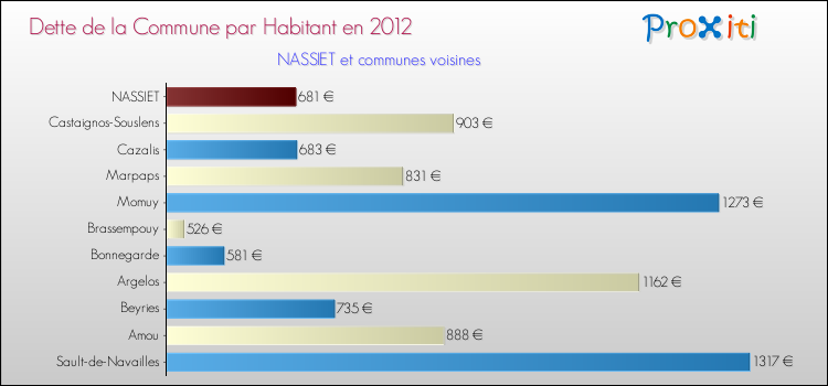 Dette par habitant de la commune en 2012 pour NASSIET et les communes proches Comparaison de la dette par habitant de la commune en 2012 pour NASSIET et les communes voisines