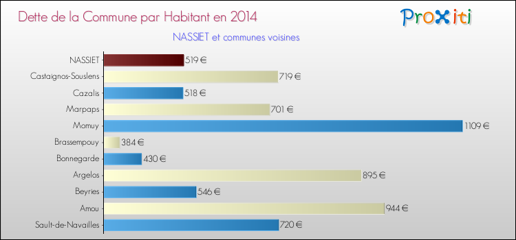 Dette par habitant de la commune en 2014 pour NASSIET et les communes proches Comparaison de la dette par habitant de la commune en 2014 pour NASSIET et les communes voisines