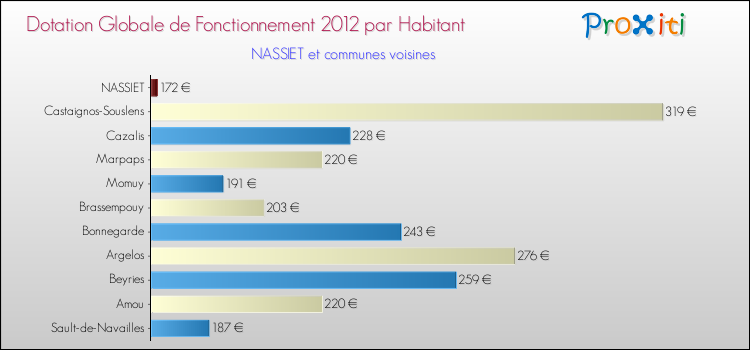 Montant des dotations globales de fonctionnement DGF par Habitant pour NASSIET et les communes proches Comparaison des des dotations globales de fonctionnement DGF par habitant pour NASSIET et les communes voisines